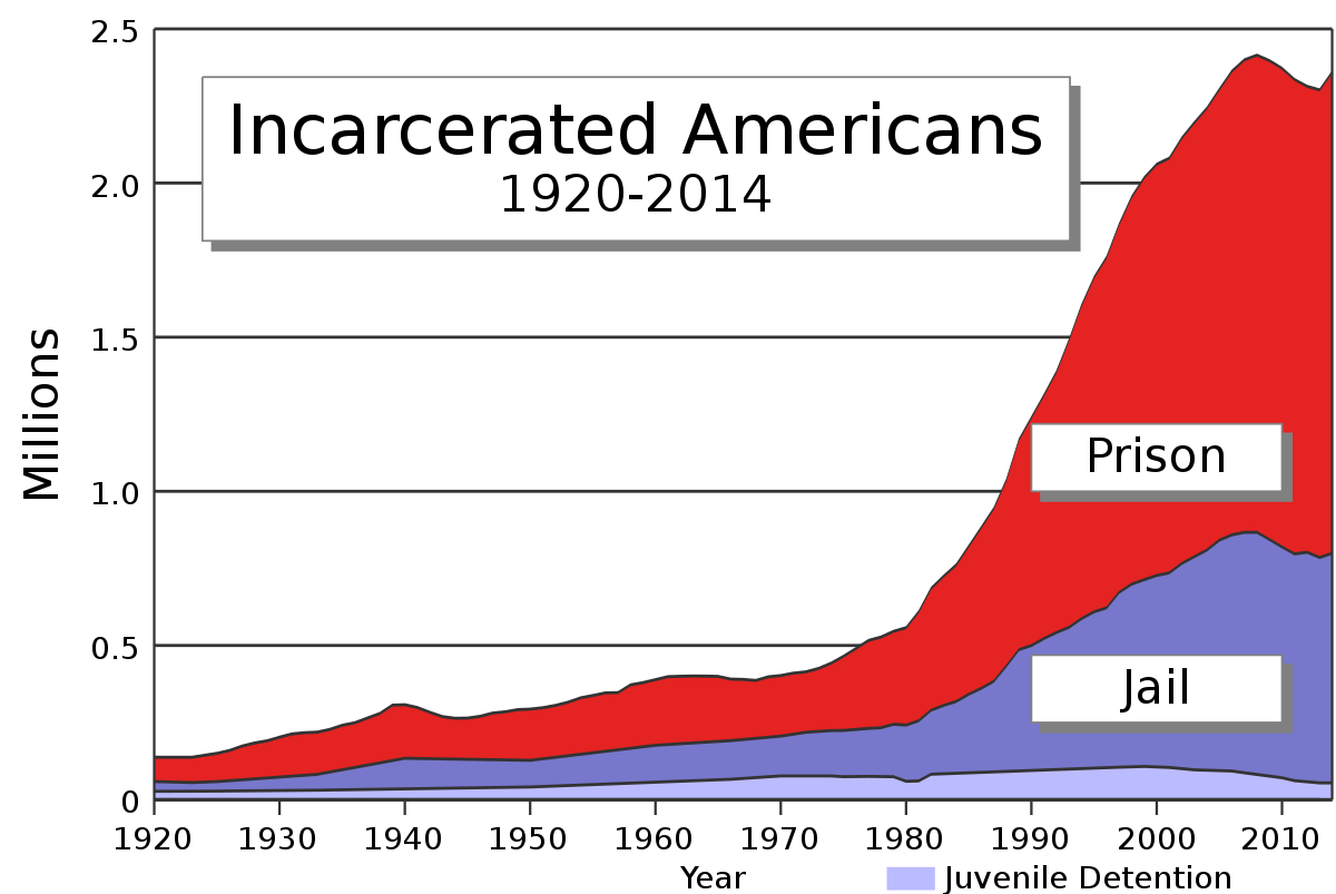 1200px-US_incarceration_timeline-clean.svg (1).png