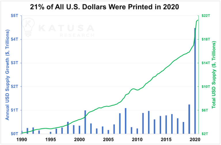 21-of-all-us-dollars-were-printed-in-2020-768x505.png